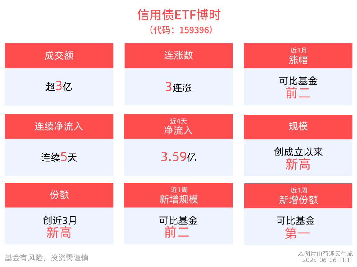 正式被纳入回购质押库！信用债ETF博时(159396)冲击3连涨