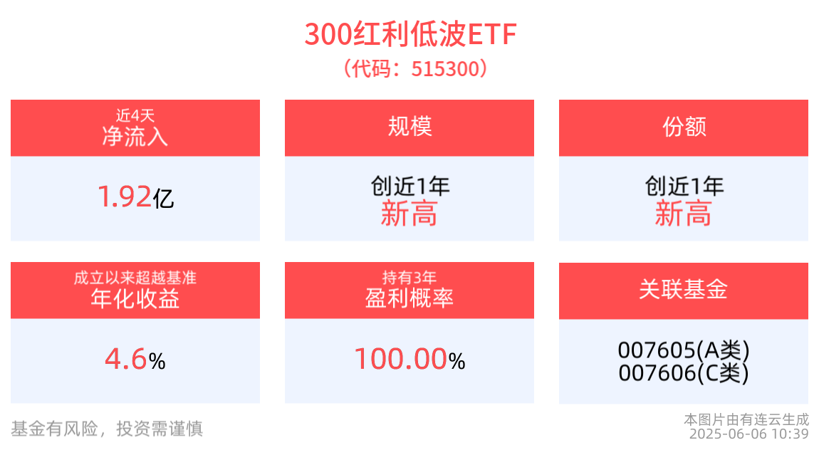 最新资金净流入1.59亿元，300红利低波ETF(515300)规模创近1年新高！