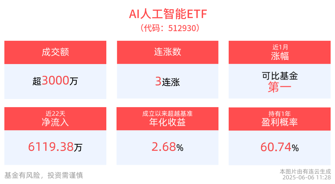 AI人工智能ETF(512930)冲击3连涨，消费电子ETF(561600)近1月规模、份额增长显著，机构：AIDC算力产业链迎黄金新周期