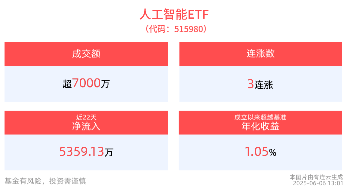 GAITC 2025即将召开，人工智能ETF(515980)冲击3连涨，机构：当前时点着重看好AI应用投资机会