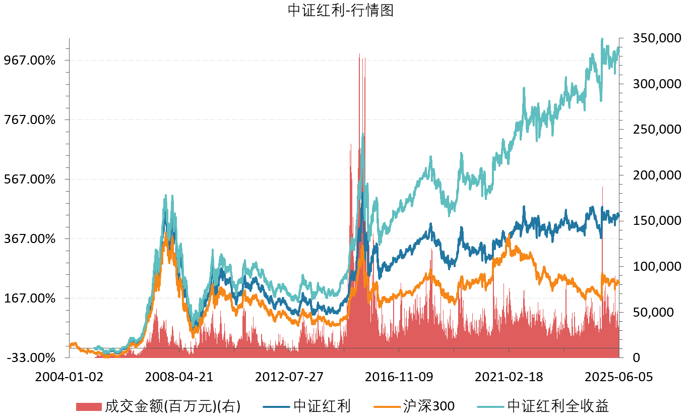 只买红利，能跑赢哪些赛道？结果出乎意料！