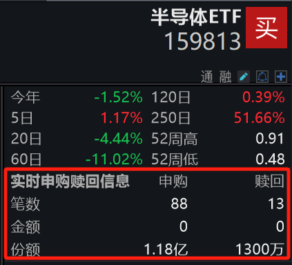 半导体ETF(159813)盘中净申购超1亿份，2025年半导体产业将迎来全面复苏