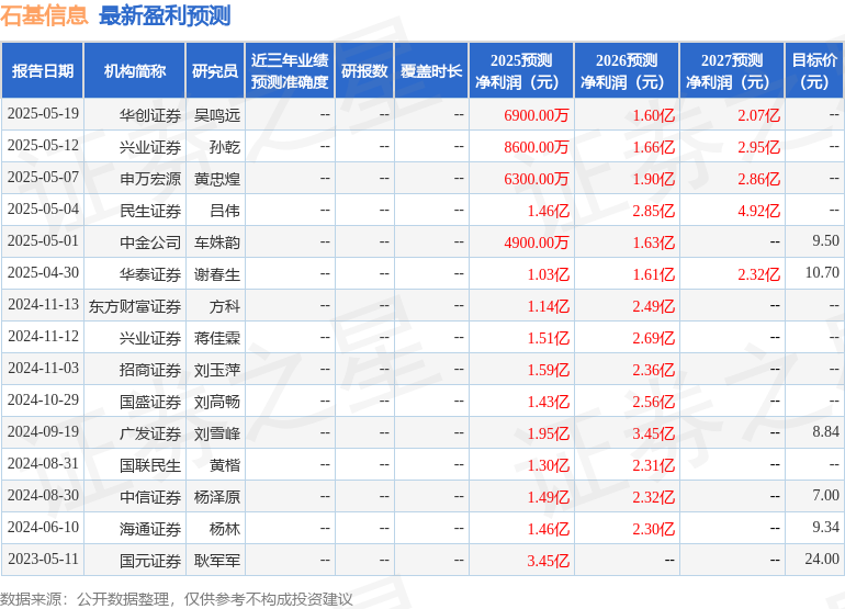 民生证券：给予石基信息买入评级