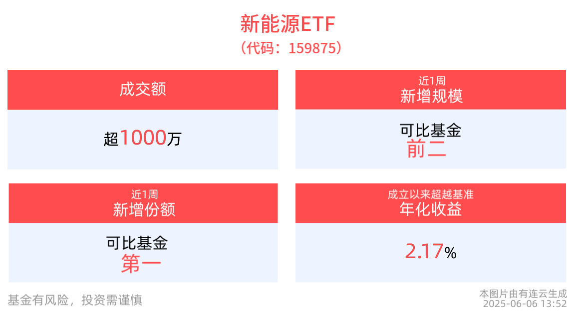 新能源ETF(159875)近1周新增规模居可比基金头部，机构：把握新能源发电拐点性机会