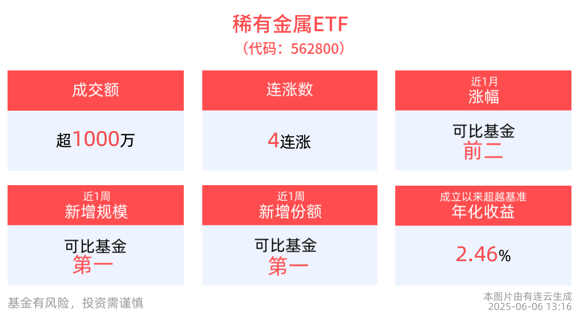 稀有金属ETF(562800)冲击4连涨，机构：稀土磁材企业有望迎来业绩、估值双击