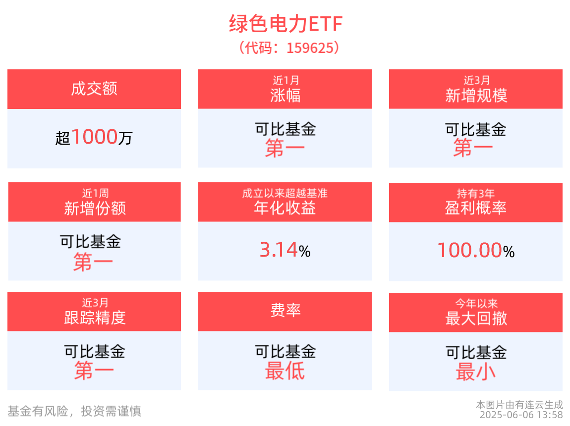 绿色电力ETF(159625)红盘震荡，成分股湖南发展涨停！绿电直连政策有助于新能源就近消纳