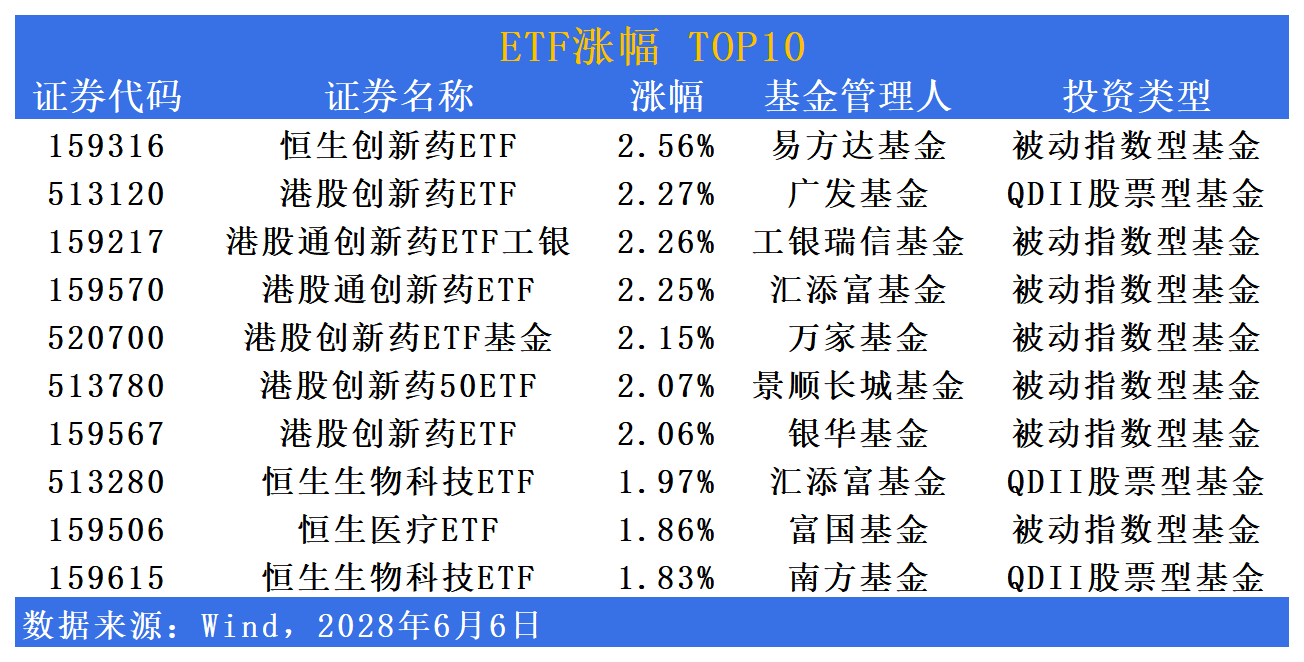 ETF市场日报 | 港股创新药相关ETF尾盘反弹领涨！金融科技板块回调居前