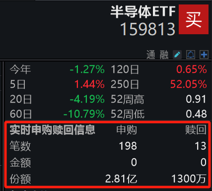 4连涨！半导体ETF(159813)全天买盘活跃，全天净申购2.68亿份
