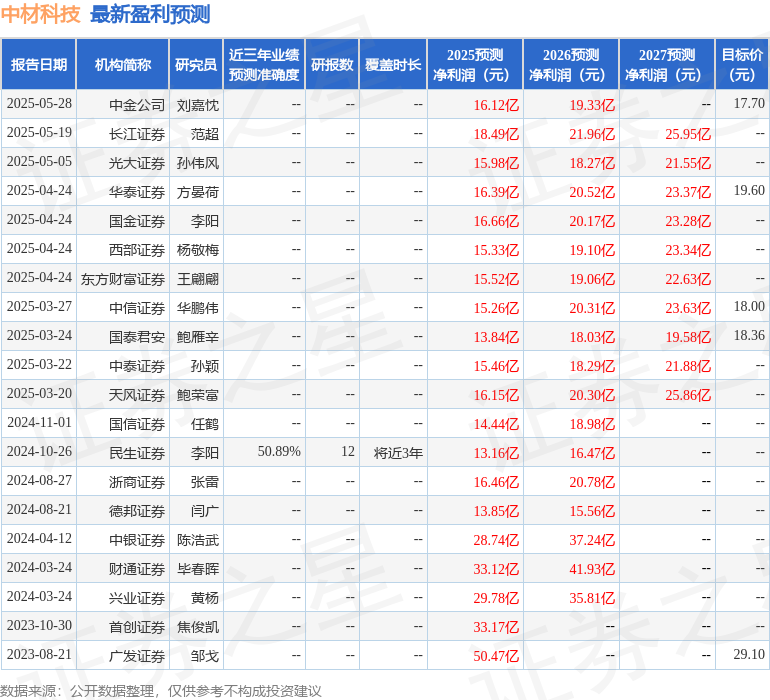 天风证券：给予中材科技买入评级