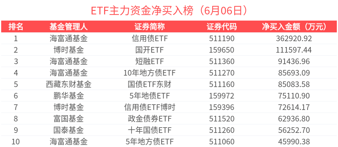 ETF主力榜 | 港股通创新药ETF(159570)获主力资金加速买入，债基霸榜主力资金净买入-20250606