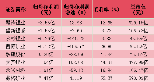 碳酸锂价狂跌45%！8家锂矿7家利润下滑，永杉锂业25Q1由盈转亏，现金流亏空