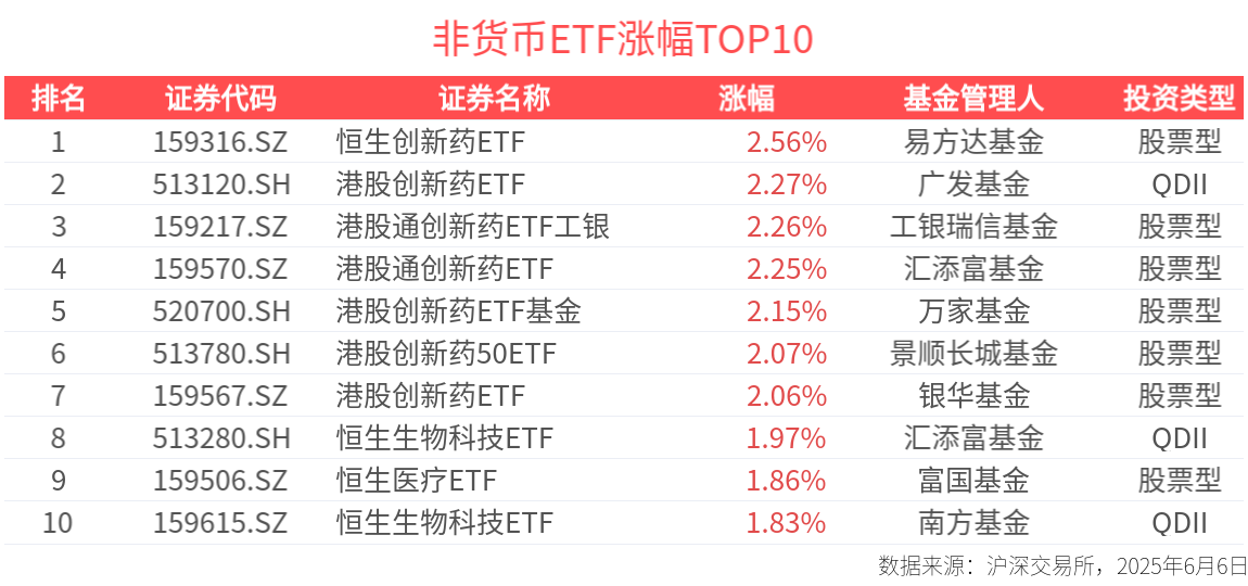 ETF英雄汇：恒生创新药ETF(159316.SZ)领涨、标普消费ETF(159529.SZ)溢价明显-20250606