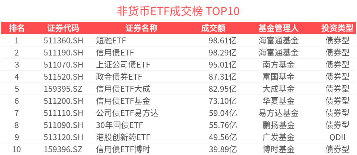 ETF热门榜：中证短融相关ETF成交居前，基准国债ETF(511100.SH)交易活跃-20250606