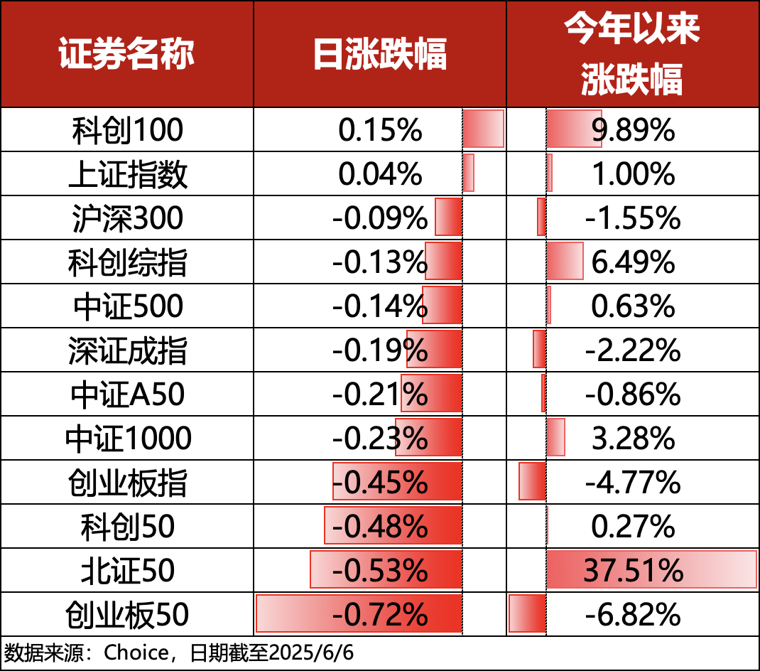 ETF复盘0606｜沪指尾盘逆袭翻红，半导体板块强势吸金