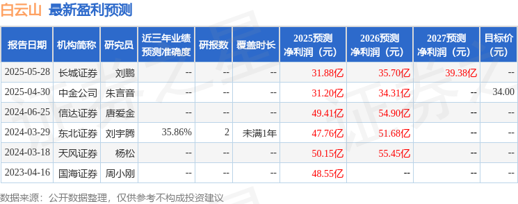 白云山：5月27日接受机构调研，信达证券、乾阳投资等多家机构参与