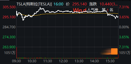 马斯克试图和解，特斯拉股价涨3.67%，白宫官员称：特朗普对与马斯克交谈没兴趣，正考虑出手此前买的红色特斯拉