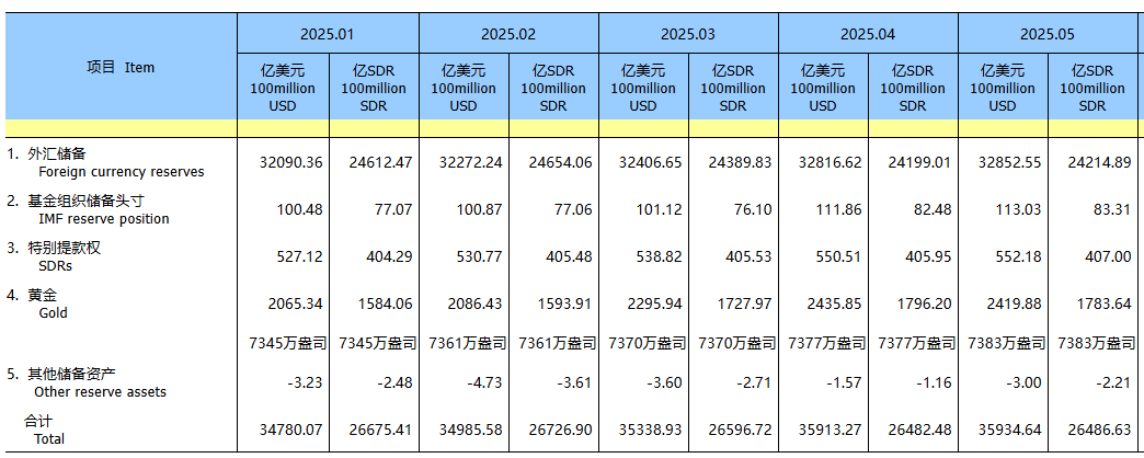 央行连续第7个月增持黄金，专家：我国国际储备中黄金储备占比偏低，央行增持黄金仍是大方向