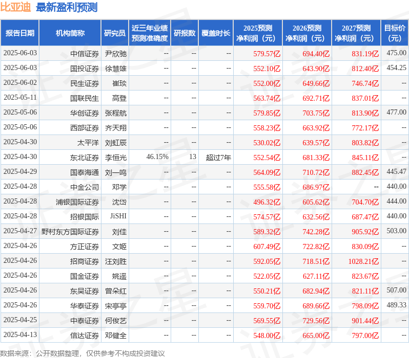 东吴证券：给予比亚迪买入评级，目标价507.0元