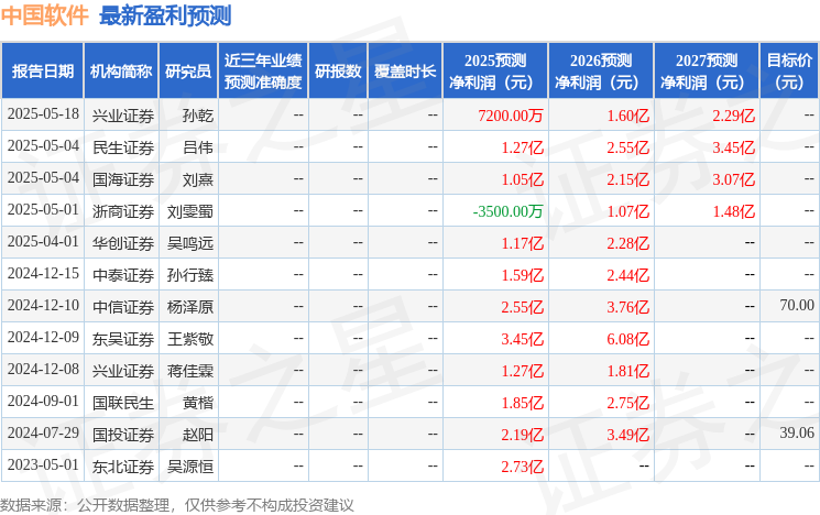 民生证券：给予中国软件买入评级