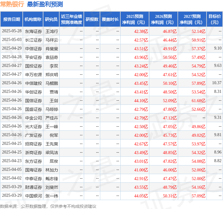 天风证券：下调常熟银行目标价至9.59元，给予买入评级