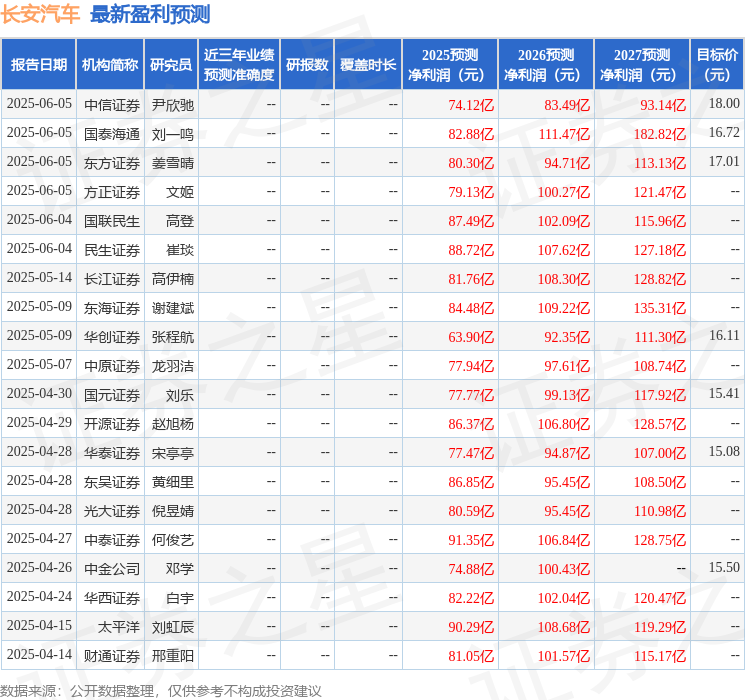 东海证券：给予长安汽车买入评级