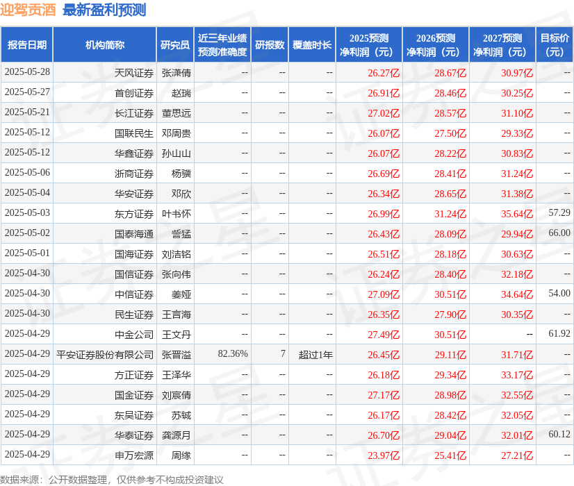 海通国际：下调迎驾贡酒目标价至66.0元，给予增持评级