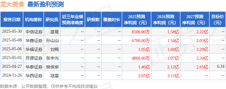 龙大美食：6月4日接受机构调研，光大保德信基金、金泽基金等多家机构参与