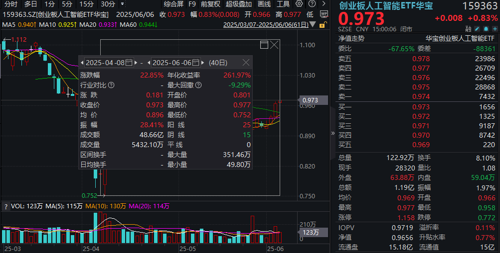 股价已由低点翻倍反弹！光模块龙头迎戴维斯双击？海内外需求共振，创业板人工智能ETF单周领涨全市场