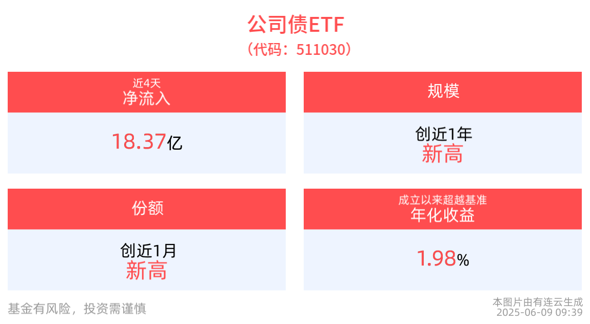 平安公司债ETF(511030)开通质押首日净流入15.38亿元，基金规模站上170亿元！国开债券ETF(159651)冲击3连涨