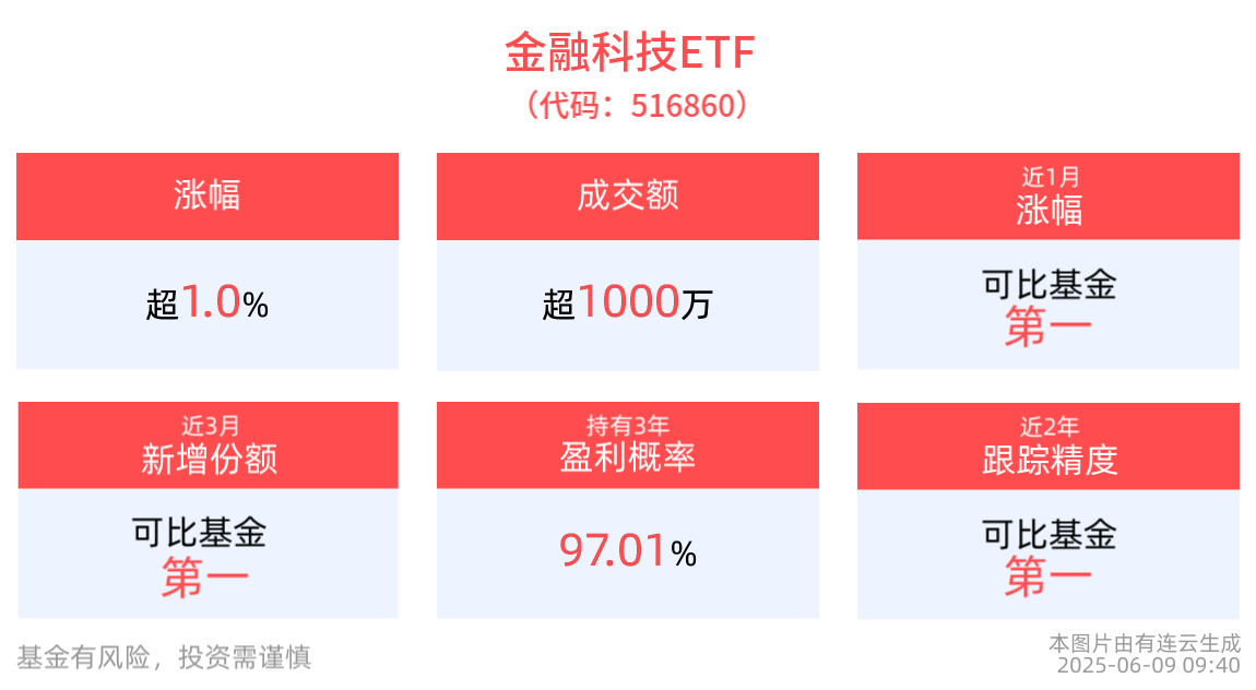 金融IT板块或迎来布局机遇，金融科技ETF(516860)涨超1%，楚天龙涨停