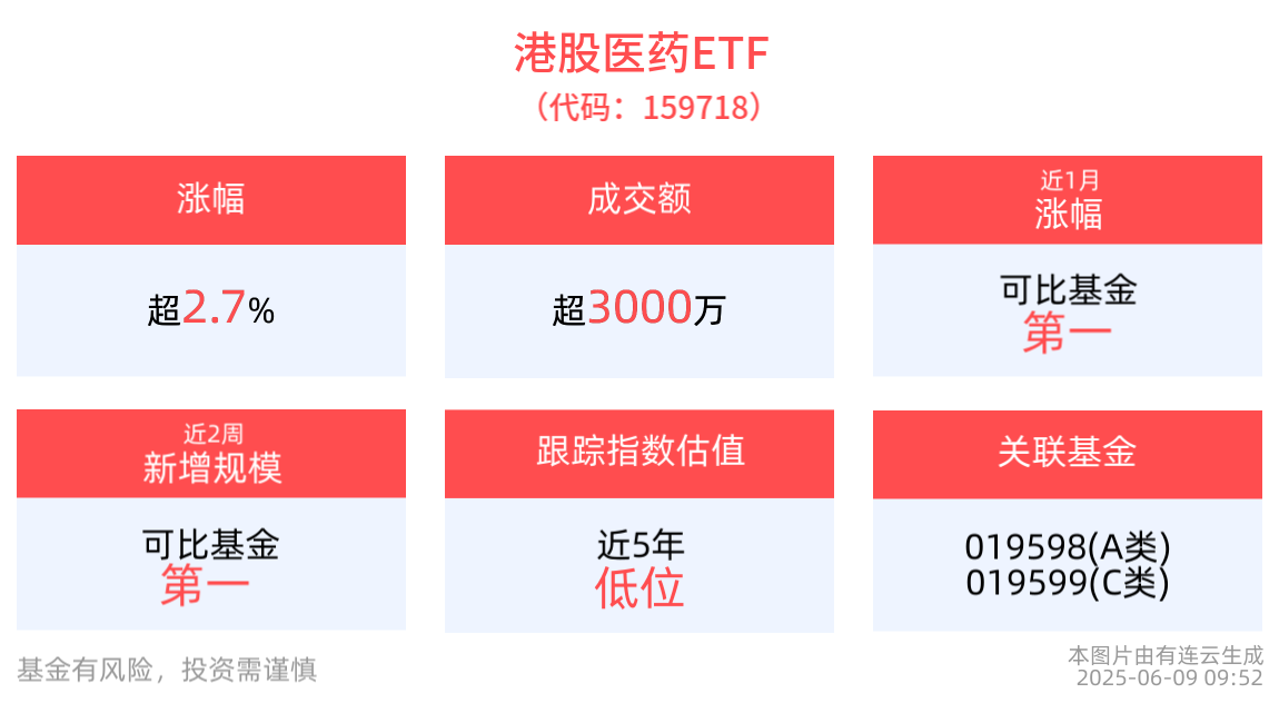 创新药概念股再度冲高，港股医药ETF(159718)上涨2.75%，近2周新增规模居同类第一