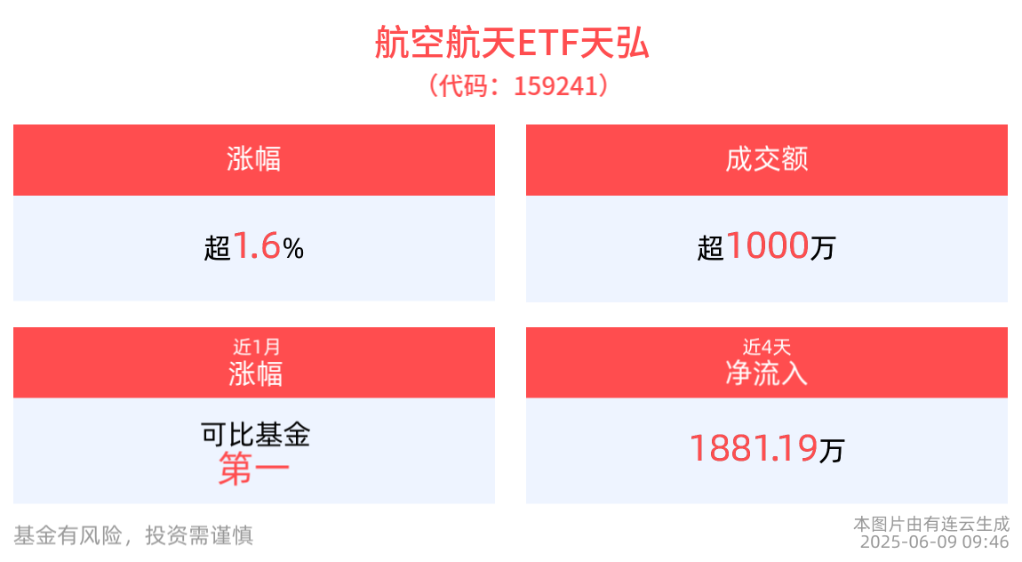 印尼拟采购中国歼十战机，航空航天ETF天弘(159241)开盘大涨1.67%，机构：海外冲突加剧或加快空天装备出口
