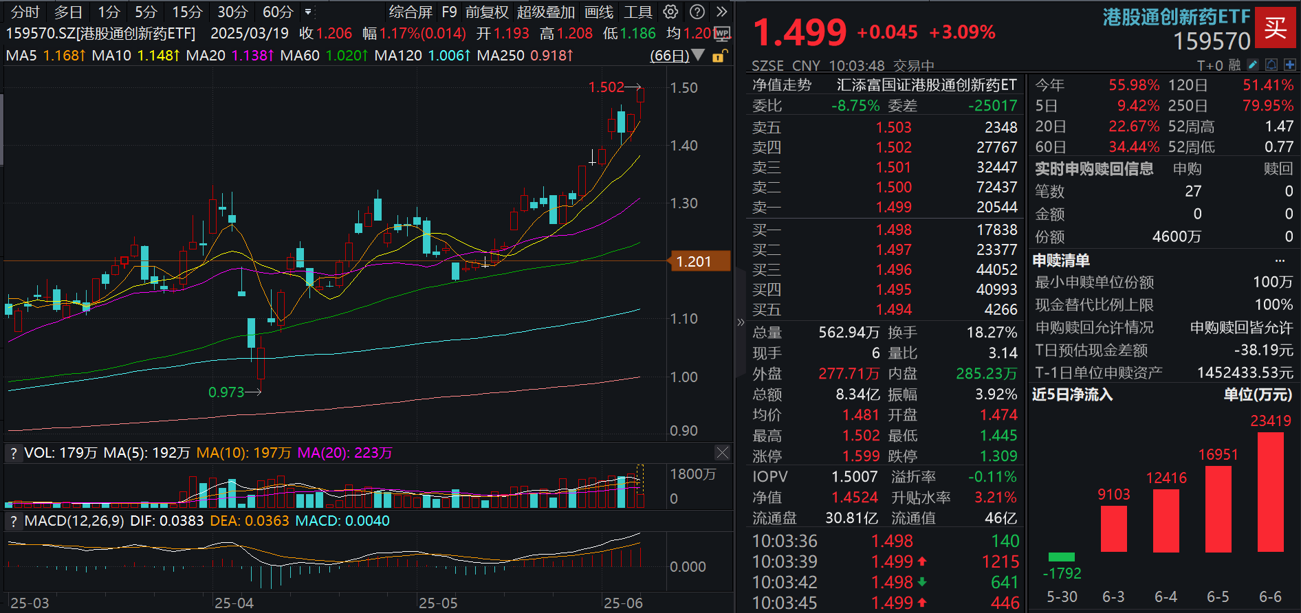 ASCO见证国产创新药闪耀全球！港股通创新药ETF(159570)飙涨超3%再创历史新高！