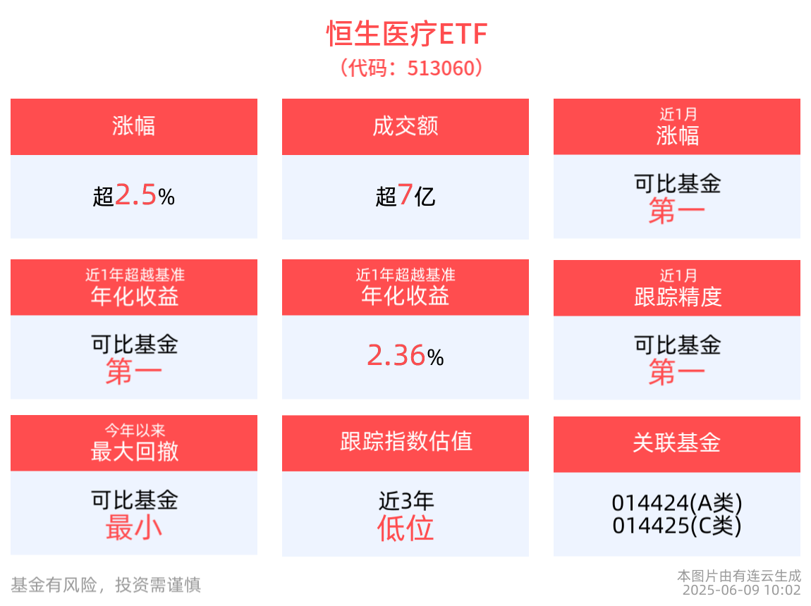 ADA会议即将召开，恒生医疗ETF(513060)上涨2.59%，金斯瑞生物科技涨超11%
