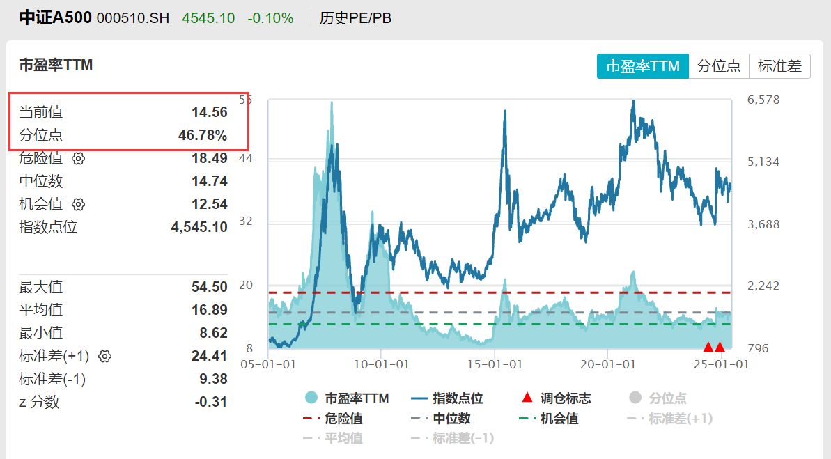 四大资管巨头集体押注中国资产！全球资本跑步入场？中证A500指数ETF(563880)备受关注！
