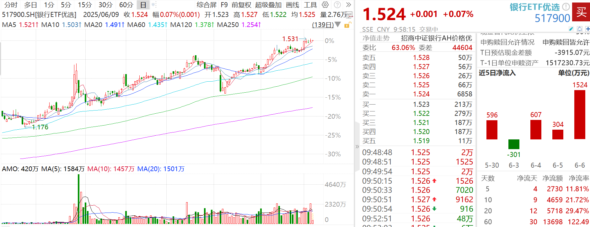 6家银行股本周实施分红，低估值+高股息优势凸显，银行ETF优选（517900）连续3日“吸金”2400万元