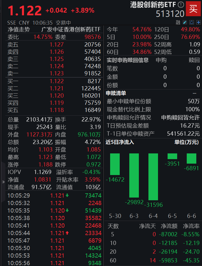创新药行业催化不断！港股创新药ETF(513120)开盘涨近4%，价格创近两年半新高