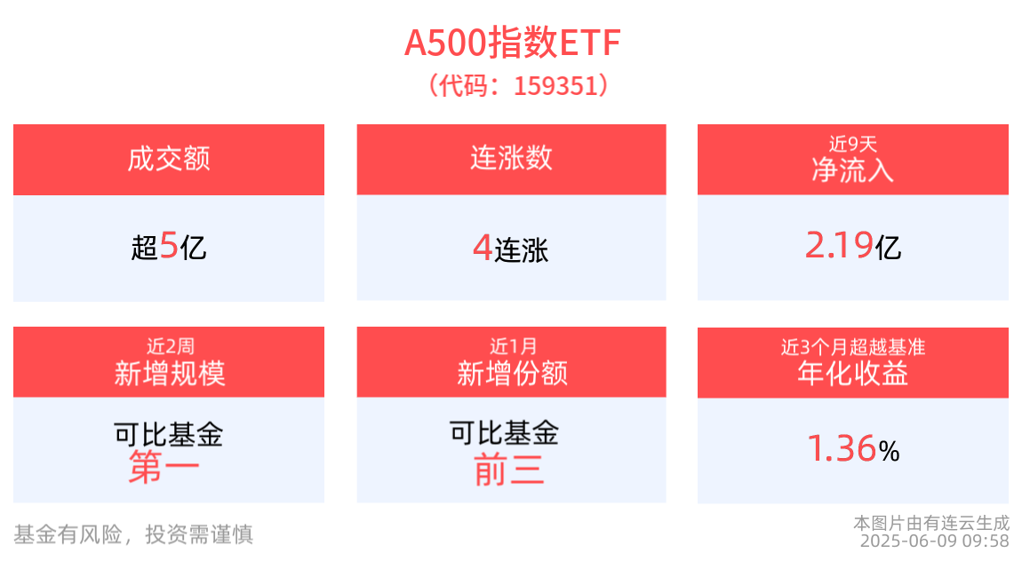 A500指数ETF(159351)冲击4连涨，近2周新增规模同类第一，成分股中航沈飞10cm涨停