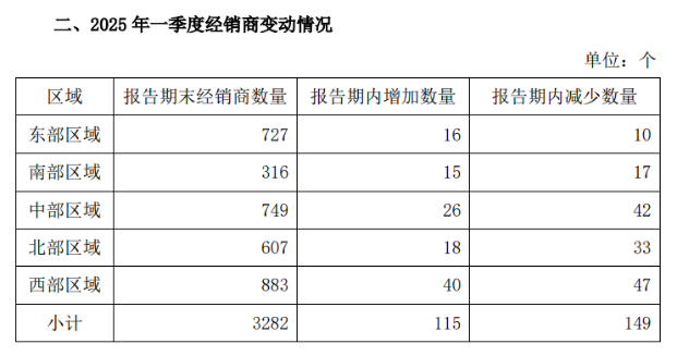 酱油产品量增利减，千禾味业2024年遭遇业绩双降，今年Q1经销商负增长埋隐忧