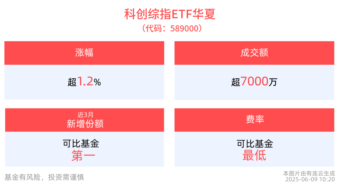 生物医药板块强势上涨，科创综指ETF华夏(589000)上涨1.26%，诺诚健华涨超12%