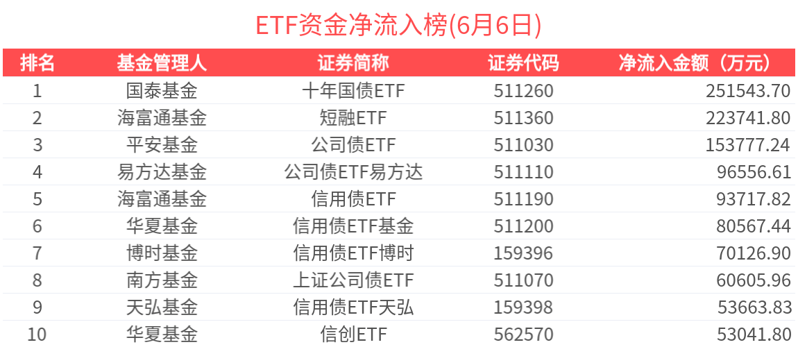 ETF资金榜 | 豆粕ETF(159985)资金加速流入，十年国债ETF(511260)单日“吸金”逾25亿元-20250606