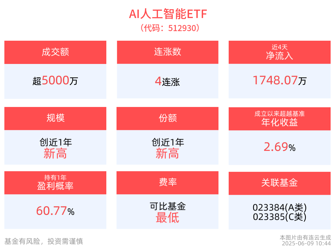 香港多措并举积极发展人工智能产业，字节原动力大会·春即将召开，AI人工智能ETF(512930)冲击4连涨，消费电子ETF(561600)涨近1%