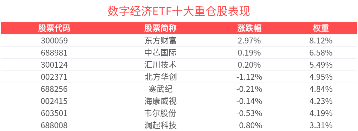 计算机产业趋势利好积聚，数字经济ETF(560800)上涨0.53%，成交额超千万元