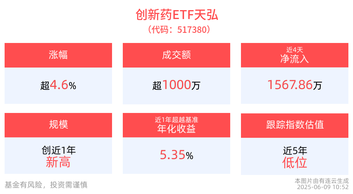 创新药ETF天弘(517380)盘中行业ETF涨幅榜第一，现涨4.67%，本轮底部反弹超28%
