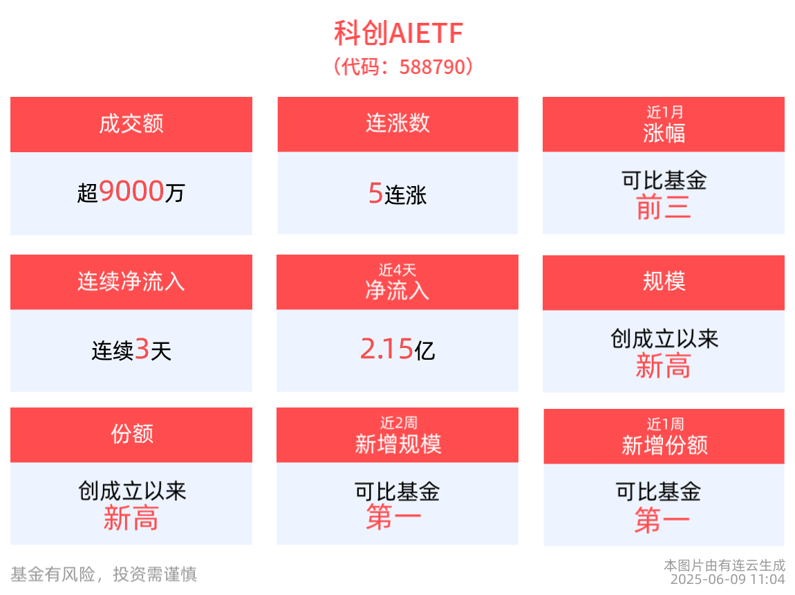 人工智能产业发展提速，科创AIETF(588790)冲击5连涨，连续3天净流入