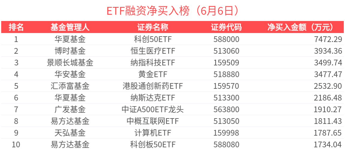 ETF融资榜 | 计算机ETF(159998)杠杆资金加速流入，中小盘宽基仍遭净卖出-20250606