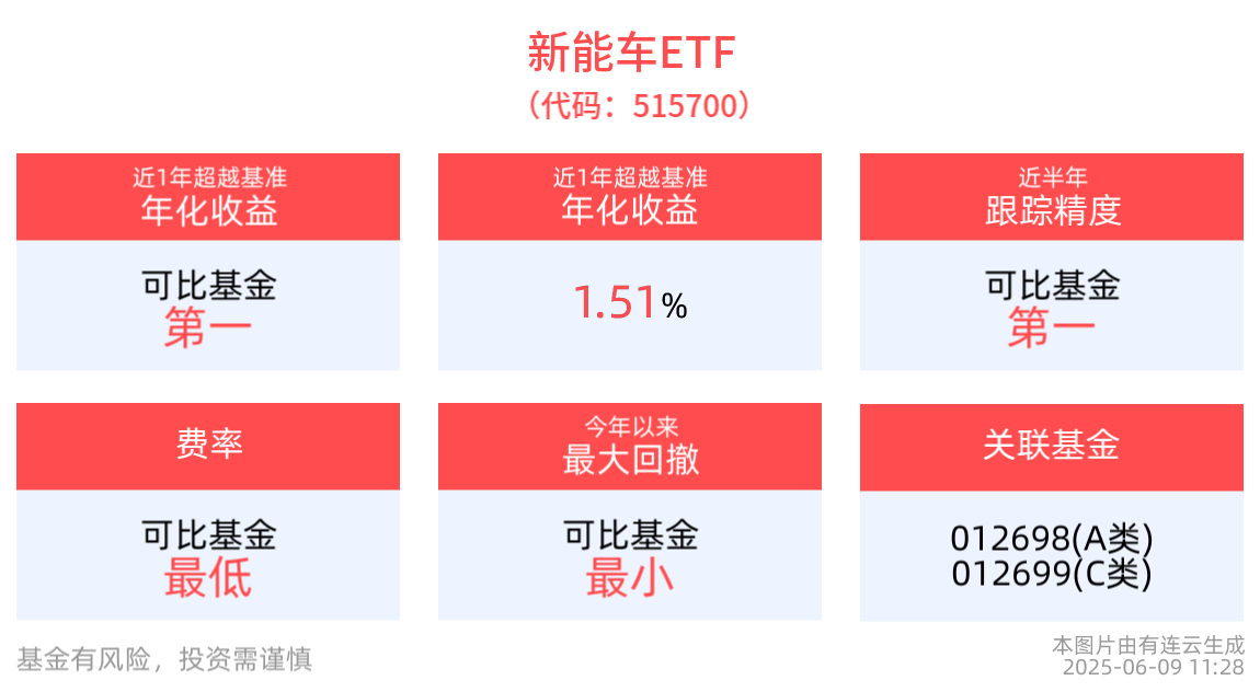 苏州大学双破钙钛矿电池效率纪录，光伏ETF基金(516180)早盘涨超1%，新材料ETF指数基金(516890)、新能车ETF(515700)涨近1%