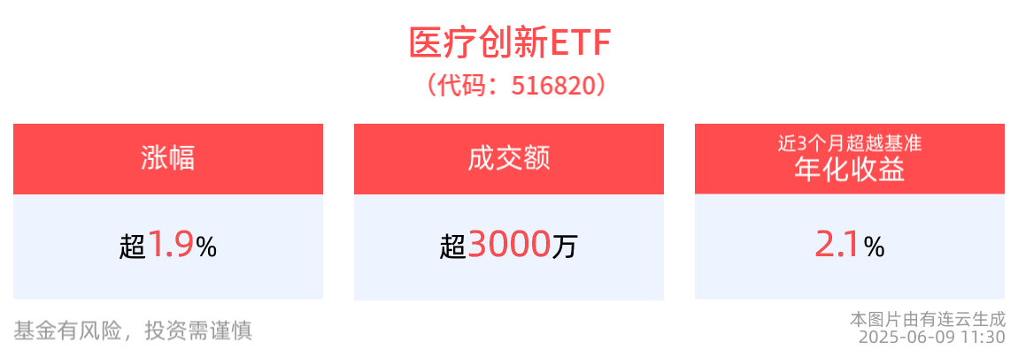 A股创新药板块持续走强，医疗创新ETF(516820)早盘涨超2.5%，“创新+国际化”创新药产业趋势不变