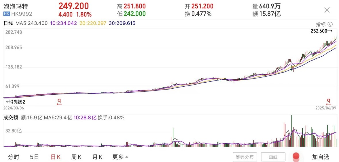 Labubu全球疯抢造就致富神话！泡泡玛特市值碾压三丽鸥、孩之宝等国际巨头，“85后”王宁问鼎河南首富，是泡沫还是真火？