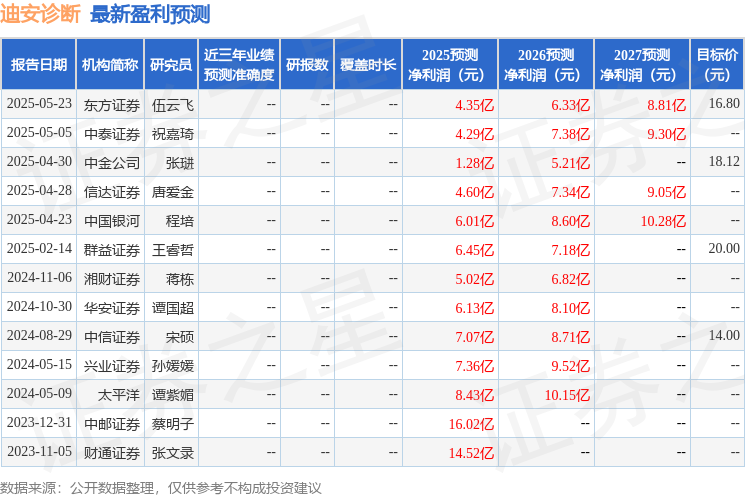 迪安诊断：中邮证券、国盛证券等多家机构于6月6日调研我司